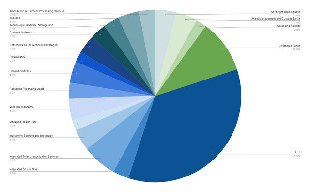 Industry Allocation