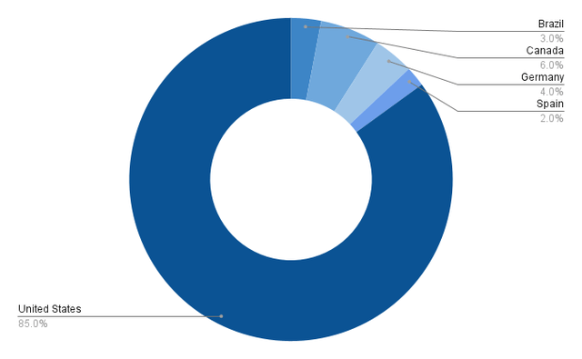 Country Allocation