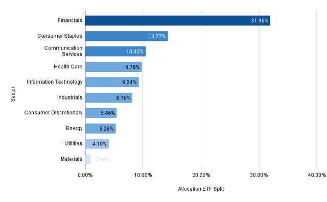 Sector Allocation ETF Split