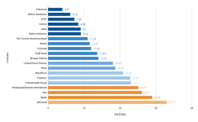 Valuations