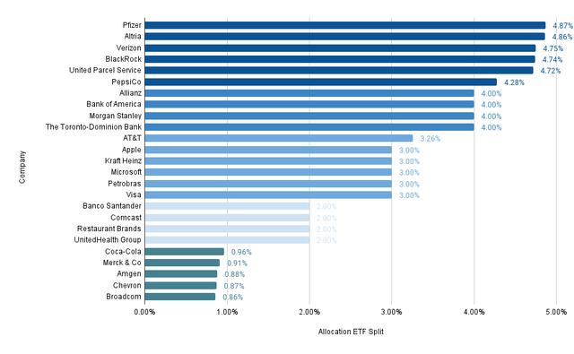 Company Allocation ETF Split