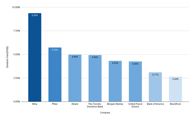 Dividend Yield