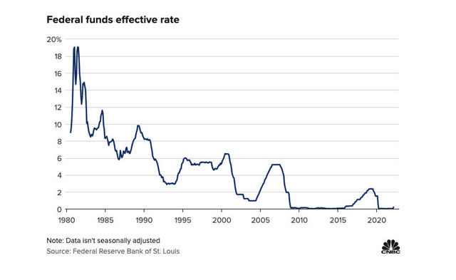 CNBC.com rate hike chart