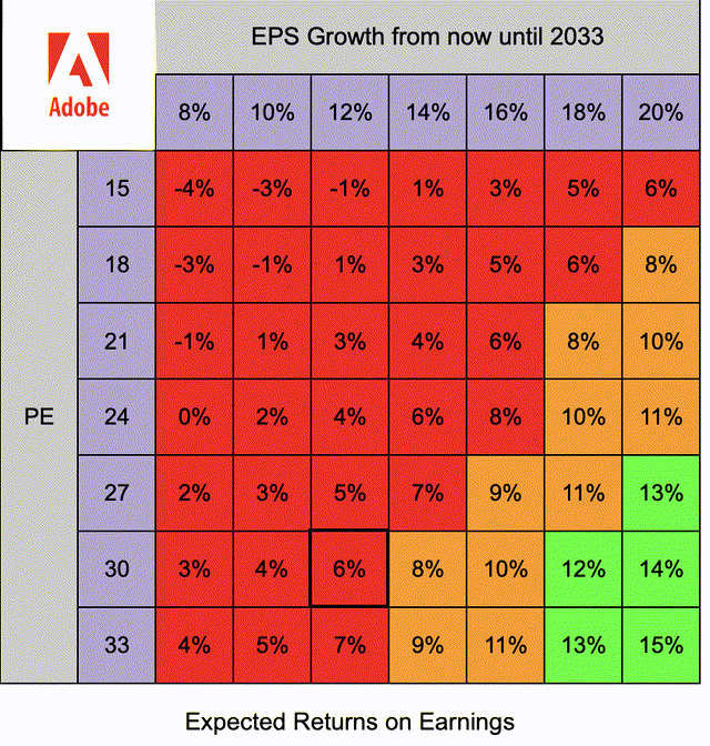 A matrix that details compound annual returns of Adobe based on different EPS and PE ratios