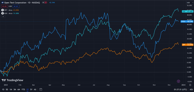 OpenText (Dark Blue) vs Industry & Market