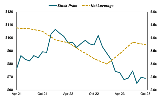 shareprice vs leverage