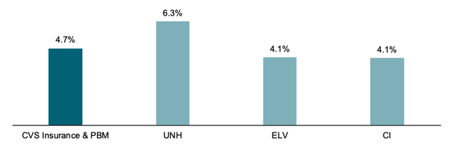 margins vs peers