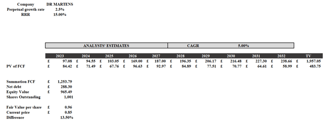 Discounted cash flow