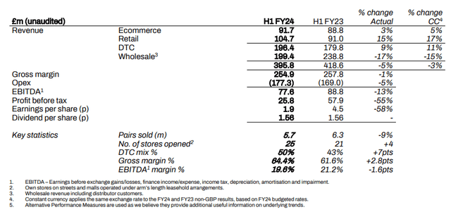 First half results for the six months to 30 September 2023