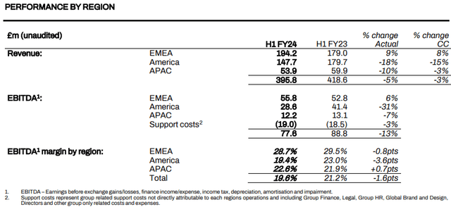 First half results for the six months to 30 September 2023