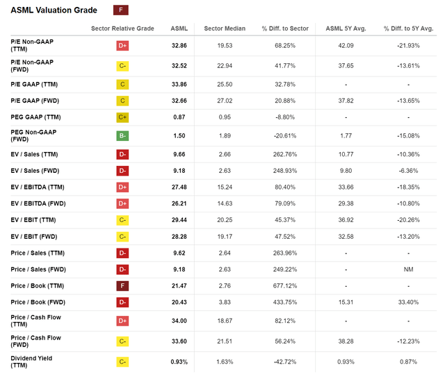 ASML valuation multiples