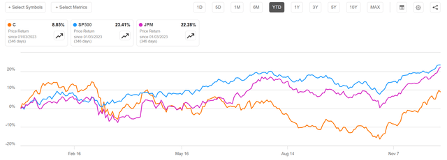 C vs. JPM vs. SP500 YTD share price performance