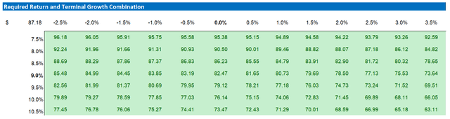 C valuation sensitivity table