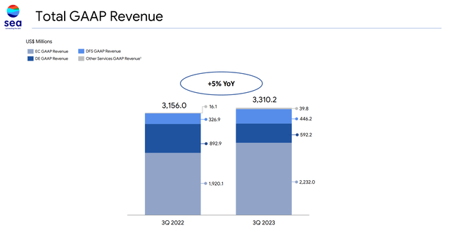 Sea Limited - Q3 2023 reporting