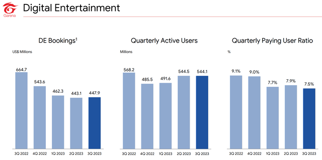 Sea Limited - Q3 2023 reporting - Digital Entertainment