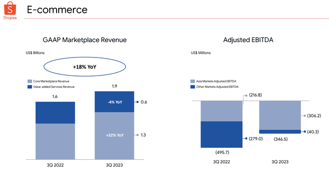 Sea Limited - Q3 2023 reporting - ecommerce