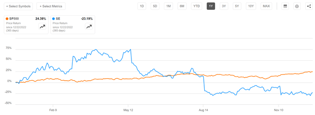 SE vs SP500 YTD share price performance, Dec 2023