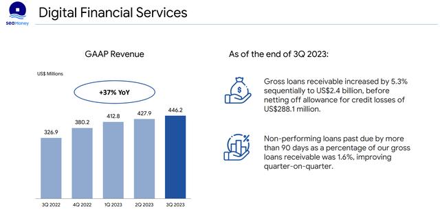 Sea Limited - Q3 2023 reporting - Digital Banking