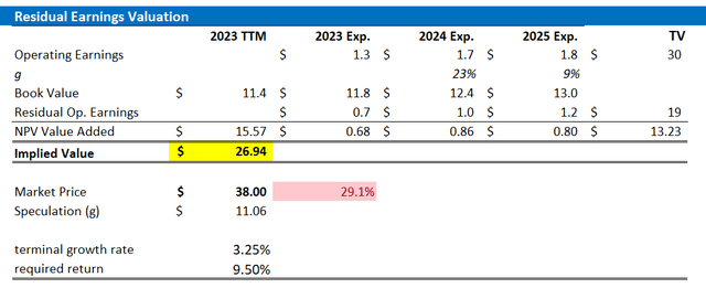 SE valuation