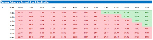 SE valuation sensitivity table