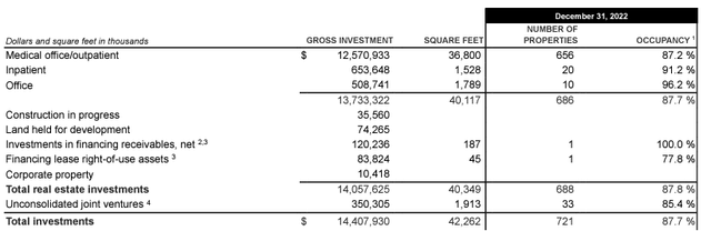 HR's properties breakdown