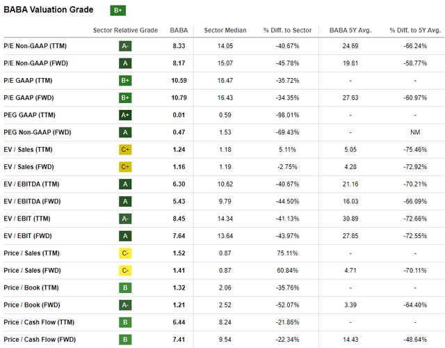 BABA's valuation ratios