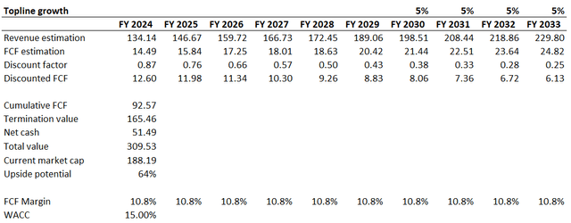 BABA DCF valuation