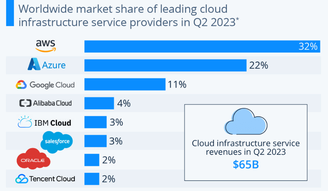 Cloud market shares