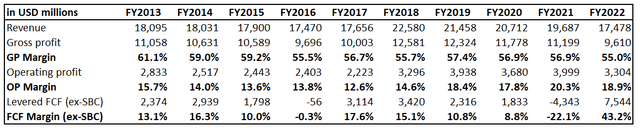 LUMN's long-term financial performance