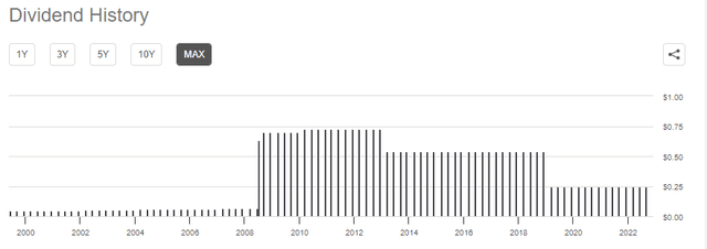 LUMN dividend history