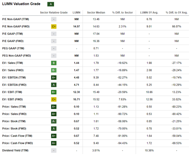 LUMN valuation grade