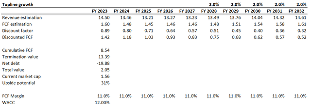 LUMN's DCF valuation