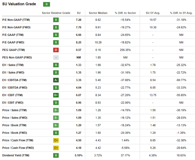 SU's valuation ratios