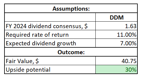 Suncor's DDM valuation