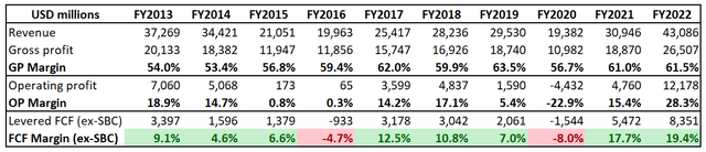 Suncor's financial performance