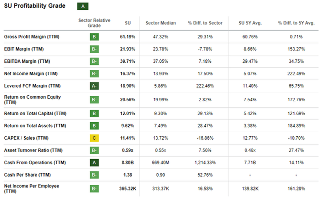 Suncor's profitability ratios