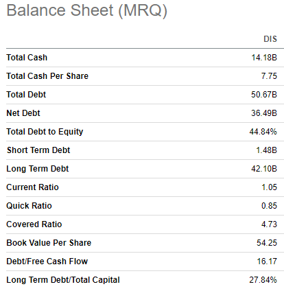 DIS balance sheet summarized