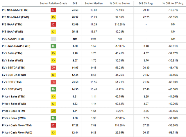 Disney's valuation ratios