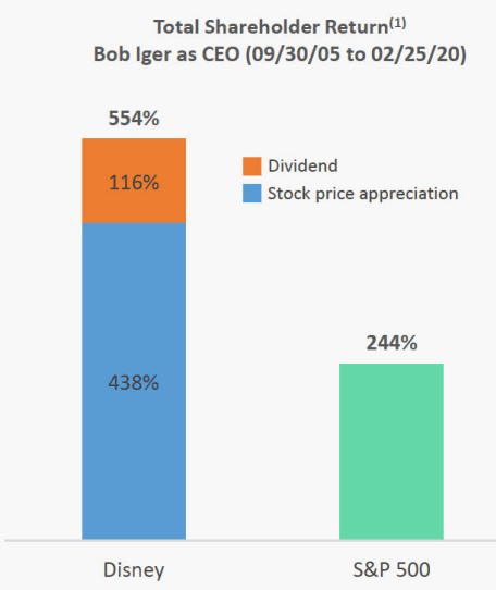 DIS stock return under Bob Iger's first term