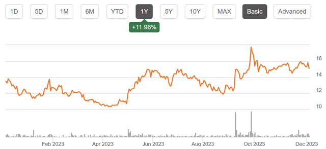 Share Price History of MDV