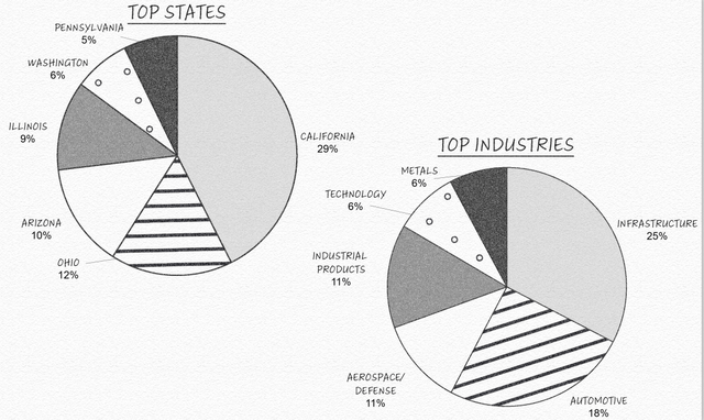 MDV's Portfolio by Region and Industry