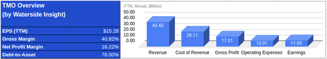 Thermo Fisher: Financial Overview