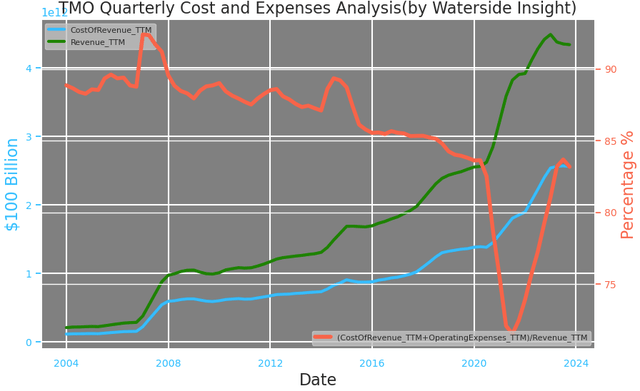 Thermo Fisher: Costs and Expenses