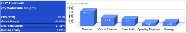 Hershey: Financial Overview