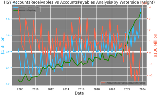 Hershey: Accounts Receivables vs Accounts Payables