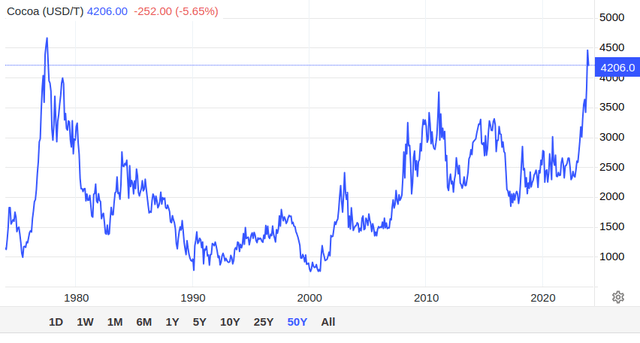 Cocoa Futures Price