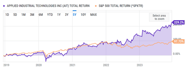 Stock Returns versus the benchmark