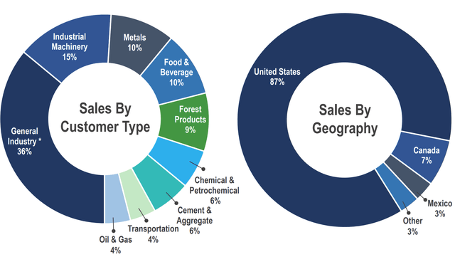 Customer Mix