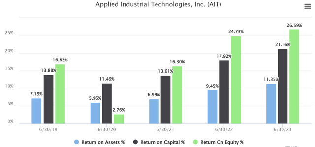 Profitability metrics