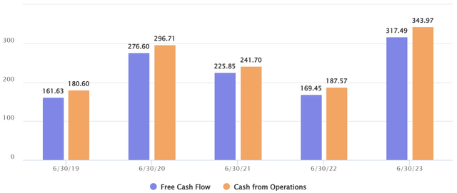 CashFlows